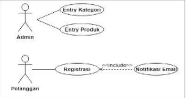 Gambar 3. Use Case Login 