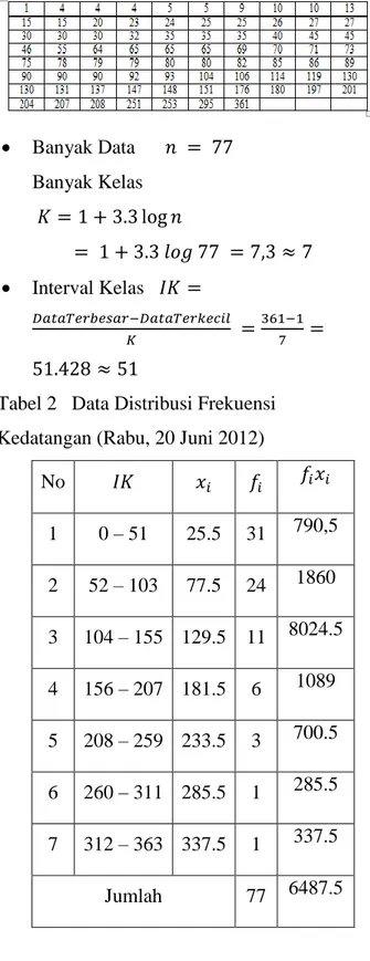 Tabel 2   Data Distribusi Frekuensi  Kedatangan (Rabu, 20 Juni 2012) 