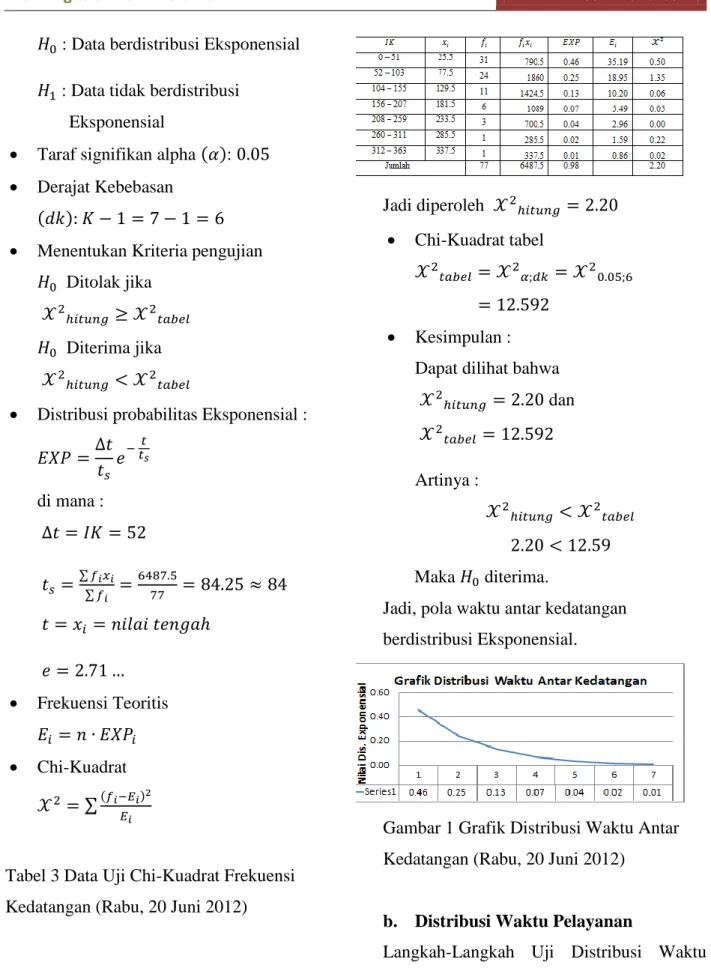 Tabel 3 Data Uji Chi-Kuadrat Frekuensi  Kedatangan (Rabu, 20 Juni 2012) 