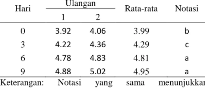 Tabel 4. Kadar protein (%) selama proses fermentasi pada hari ke 0,3,6 dan 9 Hari Ulangan Rata-rata Notasi 1 2 0 3.92 4.06 3.99 b 3 4.22 4.36 4.29 c 6 4.78 4.83 4.81 a 9 4.88 5.02 4.95 a