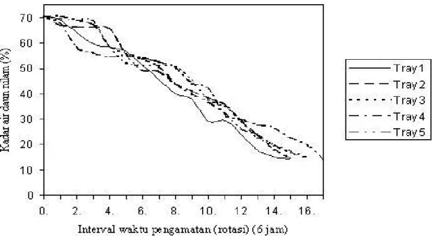 Gambar 3. Penurunan kadar air daun nilam hasil pengering pada kecepatan udara pengering 110 m  menit -1    (v 2 ).