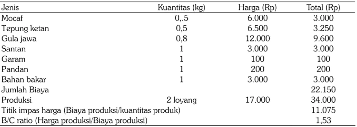 Tabel 3. Analisis usaha pengolahan dodol dari mocaf. 