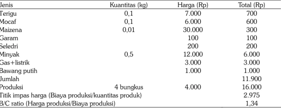 Tabel 5. Analisis usaha pengolahan pangsit dari mocaf. 