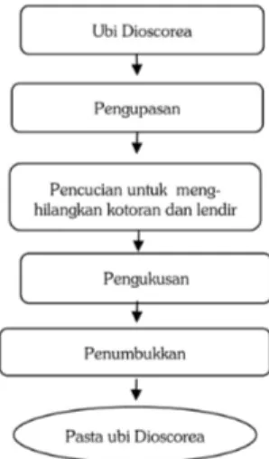 Tabel 2. Resep pembuatan dodol ubi Dioscorea spp 