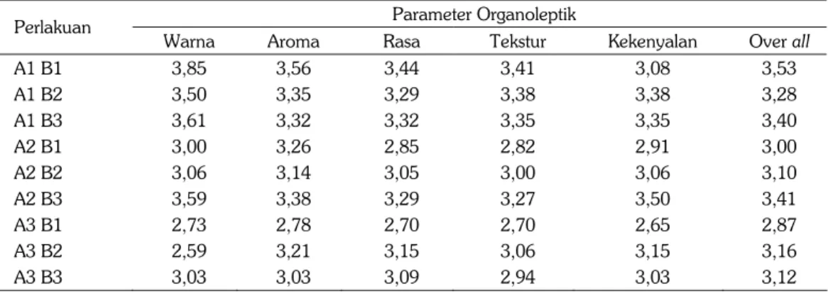 Tabel 3. Hasil uji organoleptik dodol Dioscorea  dengan perlakuan konsentrasi gula merah dan  proporsi pasta ubi dan tepung ketan