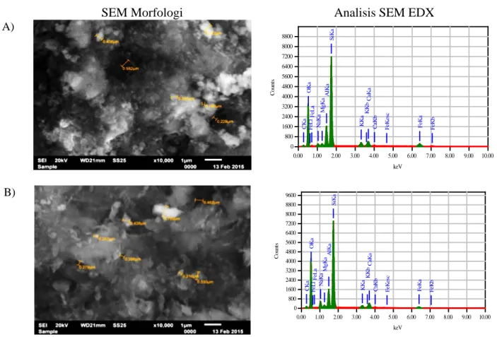 Gambar 5. Hasil SEM morfologi dan analisis EDX zeolit alam sebelum dialirkan biogas   dengan metode aktivasi (A) NaOH 0%, (B) NaOH 5% dan (C) NaOH 15%