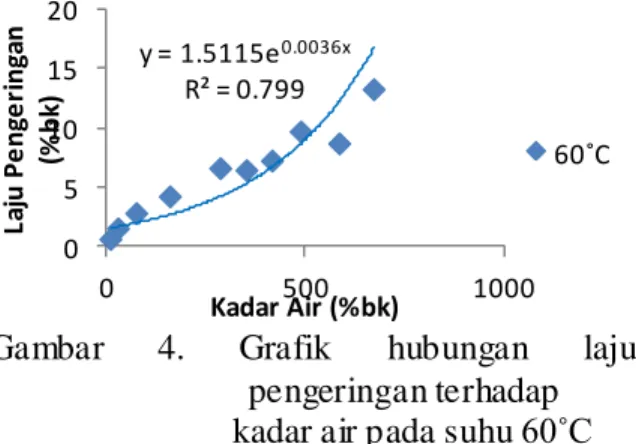 Grafik  perubahan  laju  pengeringan  daging  buah  pala  terhadap  kadar    air  pada  suhu 60˚C  dapat dilihat  pada Gambar 4