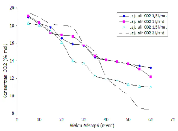Gambar 3. Pengaruh waktu terhadap konsentrasi CO 2  pada proses adsorpsi dengan  berat  zeolit 300 gr
