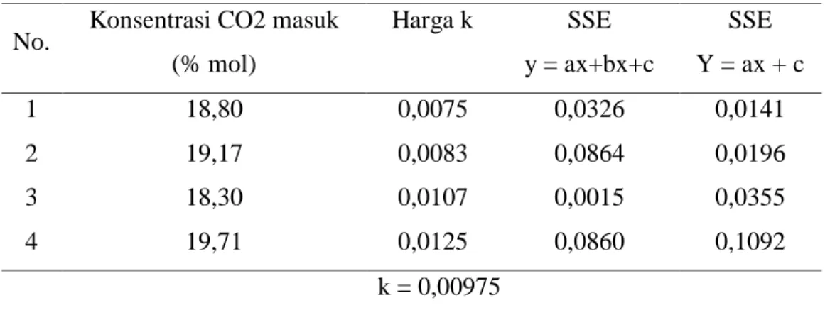 Tabel 2. Konstanta kecepatan adsorpsi pada Zeolit = 300 gram. 