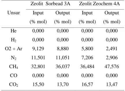 Tabel  3 Hasil Analisa Biogas dengan Zeolit Sorbead dan Zeolit Zeochem 4A. 