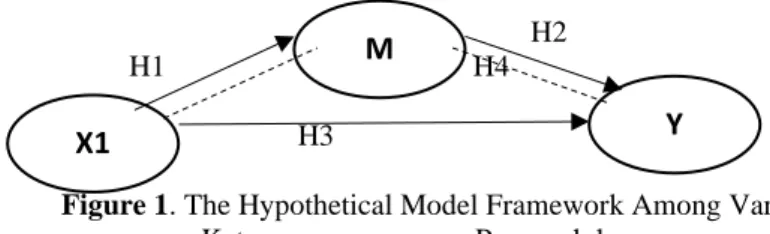 Figure 1. The Hypothetical Model Framework Among Variables  Keterangan:                 Pengaruh langsung 