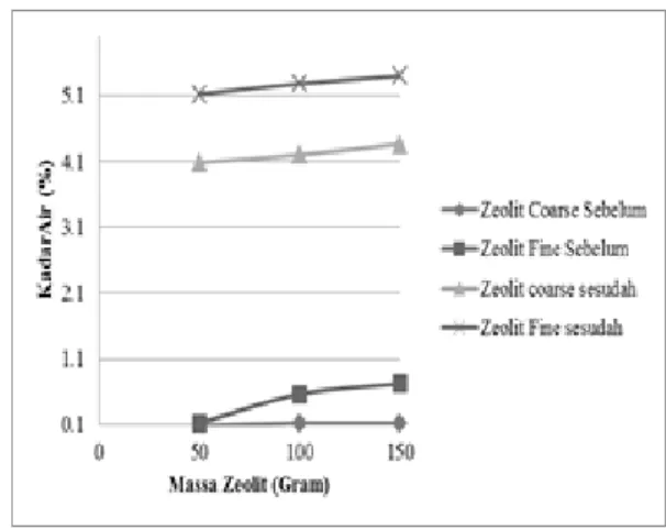 Gambar  5  b  menunjukkan  bahwa  penurunan  tekanan  pada  zeolite  coarse  dan  fine  yang  divariasikan  sebesar  100  gram,  dengan persentase kadar CO 2  yang lebih baik  dari  kadar  zeolit  50  gram