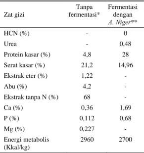 Tabel 3. Komposisi kimia kulit singkong tanpa  fermentasi dan hasil fermentasi oleh jamur  Asfergillus niger  Zat gizi  Tanpa  fermentasi*  Fermentasi dengan   A