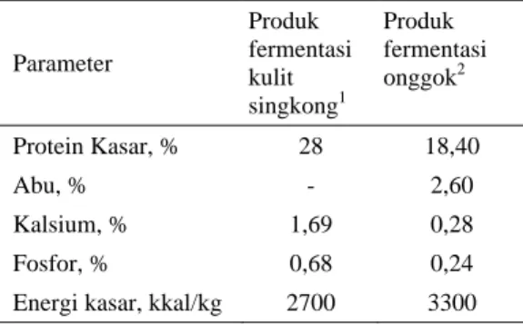 Tabel 4. Perbandingan komposisi kimia produk  fermentasi kulit singkong dan produk  fermentasi onggok  Parameter  Produk  fermentasi  kulit  singkong 1  Produk  fermentasi onggok2  Protein Kasar, %  28  18,40  Abu, %  -  2,60  Kalsium, %  1,69  0,28  Fosfo