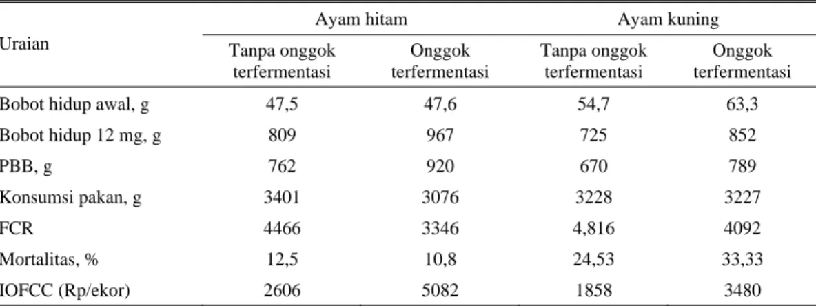 Tabel 6. Kinerja ayam kampung periode pertumbuhan secara teknis dan ekonomis selama 12 minggu  pengamatan 