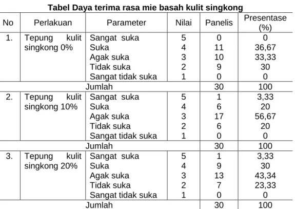Tabel Daya terima rasa mie basah kulit singkong  