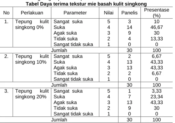 Tabel Daya terima tekstur mie basah kulit singkong  