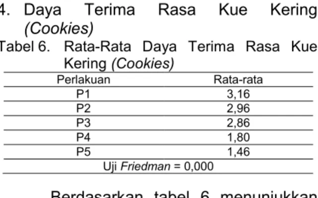 Tabel 6.  Rata-Rata  Daya  Terima  Rasa  Kue  Kering (Cookies)  Perlakuan  Rata-rata  P1  3,16  P2  2,96  P3  2,86  P4  1,80  P5  1,46  Uji Friedman = 0,000    