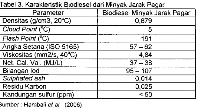 Tabel 3. Karakteristik Biodiesel dari Minvak Jarak Paaar 1 