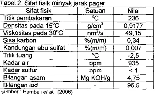 Tabel 1. Kandungan asam lemak minyak jarak 