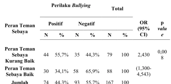Tabel  9  diatas  menjabarkan  data  tentang  peran  teman  sebaya  kurang  baik  dengan  perilaku  bullying  positif  diperoleh  hasil  44  remaja  (55,7%)  dan    negatif  sebanyak 35 remaja (44,3%), sedangkan peran teman sebaya baik dengan perilaku  bul
