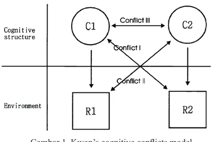 Gambar 1. Kwon’s cognitive conflicts model