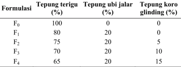 Tabel 1. Variasi konsentrasi pembuatan mi basah 
