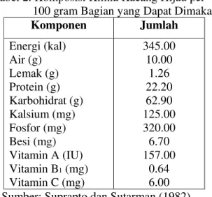 Tabel 2. Komposisi Kimia Kacang Hijau per   100 gram Bagian yang Dapat Dimakan  Komponen   Jumlah   Energi (kal)  Air (g)  Lemak (g)  Protein (g)  Karbohidrat (g)  Kalsium (mg)  Fosfor (mg)  Besi (mg)  Vitamin A (IU)  Vitamin B 1  (mg)  Vitamin C (mg)  345