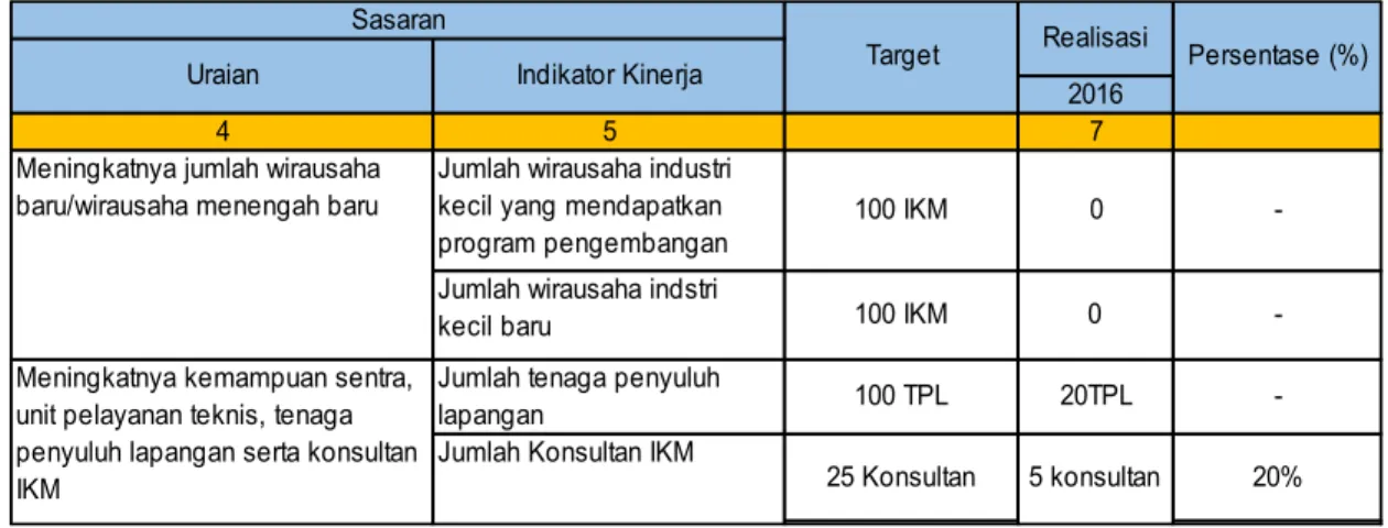 Tabel 2.1 Capain Kinerja tahun 2017 