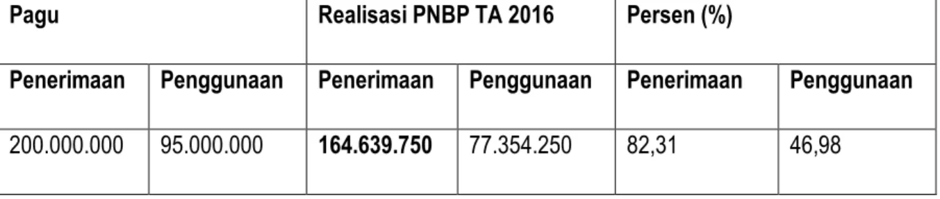 Tabel 2.2  Capaian Pagu PNBP 
