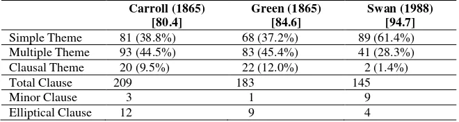 Table 1: Comparison of three editions in terms of Theme composition 