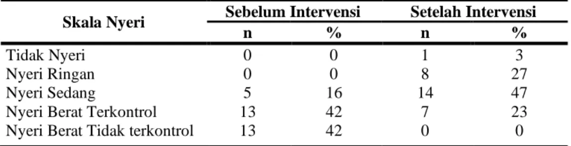 Tabel 2. Distribusi Skala Nyeri sebelum dan setelah Intervensi  (n=31) 
