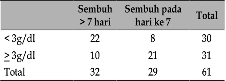 Tabel 6. Hubungan antara lamanya penyembuhan luka operasi dengan kadar albumin serum