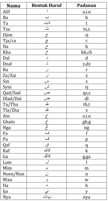 Tabel 1:   Bentuk-bentuk Huruf Arab Melayu  Nama  Bentuk Huruf  Padanan 