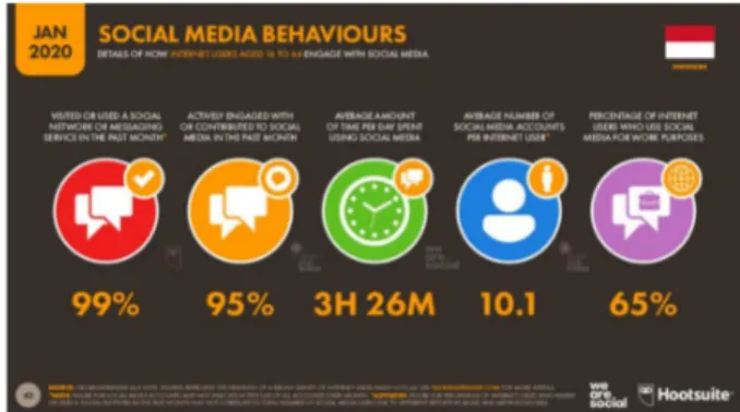 Gambar 1.1 Social Media Behaviours 