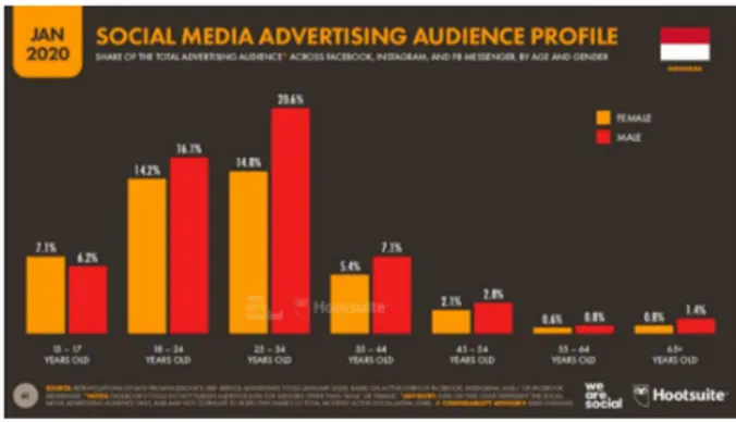 Gambar 1.2 Social Media Advertising Audience Profile   Sumber: https://datareportal.com/reports/digital-2020-indonesia Pada gambar 1.2