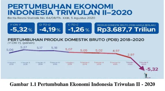 Gambar 1.1 Pertumbuhan Ekonomi Indonesia Triwulan II - 2020 