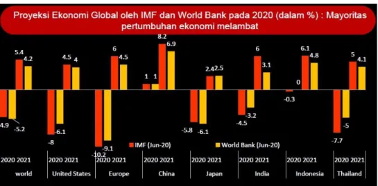Gambar 1.2 Proyeksi Ekonomi Global oleh IMF dan World Bank  pada tahun 2020 