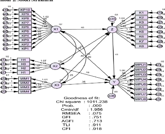 Gambar 2. Model Struktural 