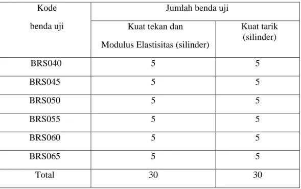 Tabel 1. Jumlah Kebutuhan Benda Uji  Kode  