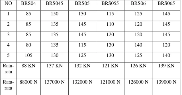 Tabel 2. Nilai beban (P) rata-rata silinder 