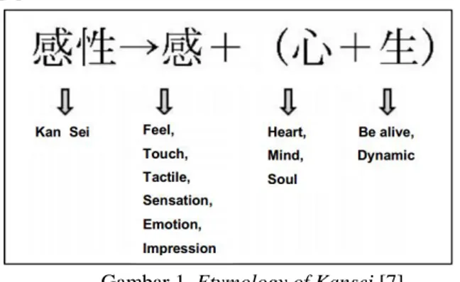 Gambar 1. Etymology of Kansei [7] 