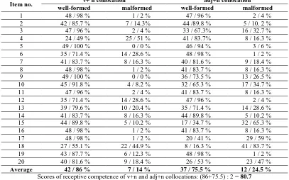 Tabel 2. Results of the multiple choice test (Test 2) of receptive competence in v+n & adj+n collocations  v+ n collocation well-formed malformed 