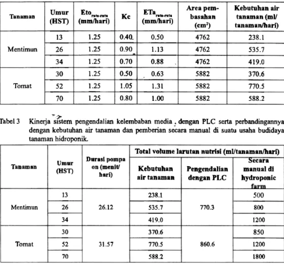Tabel 2 Nilai evapotranspirasi masing-masing tanaman 