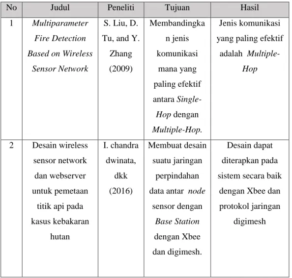 Tabel 2.1. Data tinjauan pustaka 