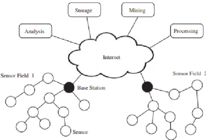 Gambar 2.2.  Wireless Sensor Network [11]. 