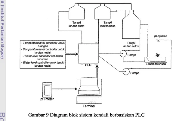 Gambar  9  Diagram blok sistem kendali berbasiskan PLC 