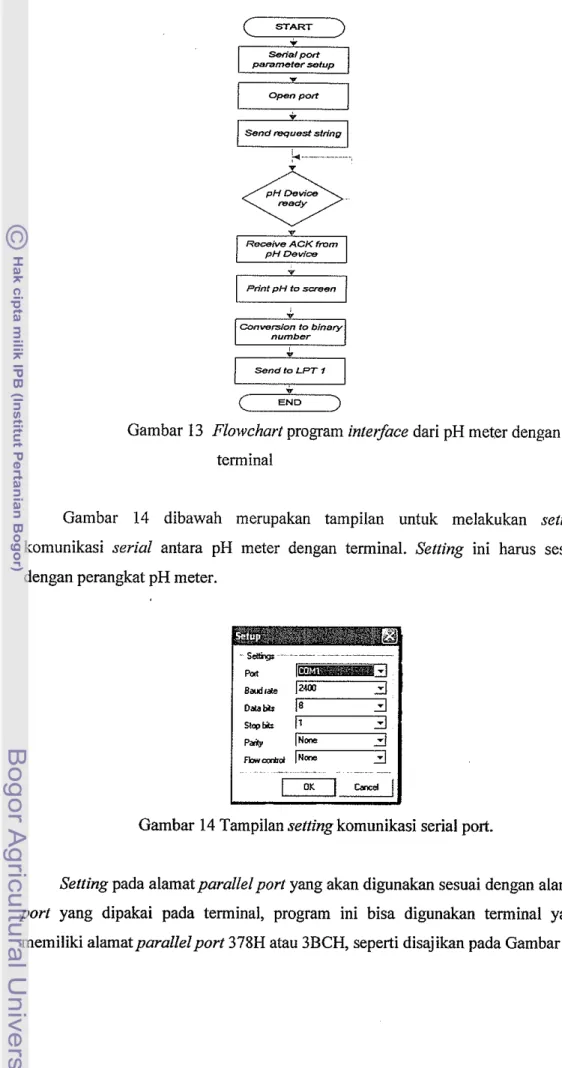 Gambar 13  Flowchart program interface  dari pH meter dengan  terminal 