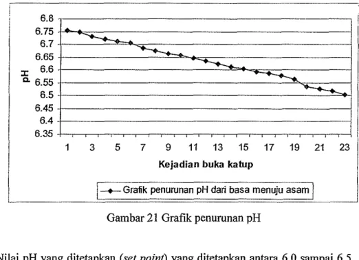 Gambar  21 Grafik penurunan pH 