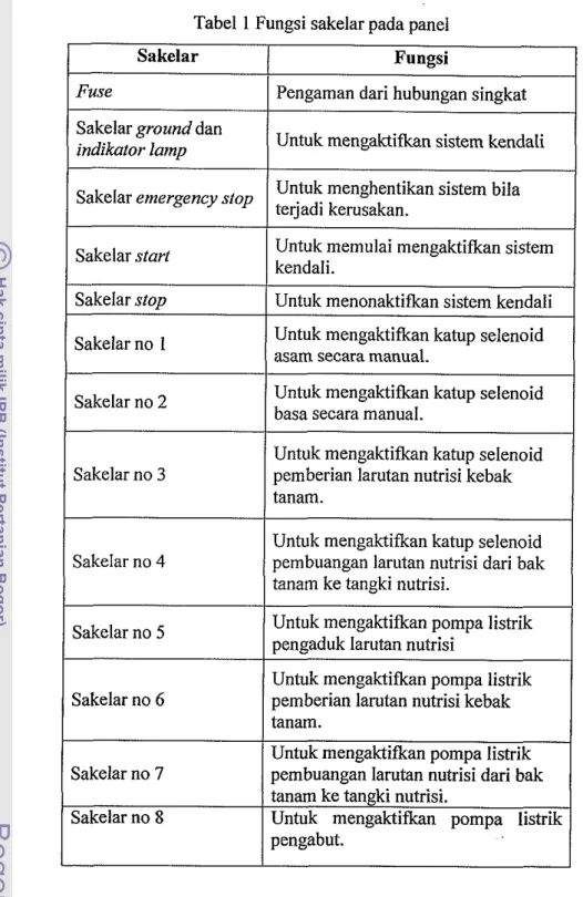 Tabel  1  Fungsi sakelar pada panel 